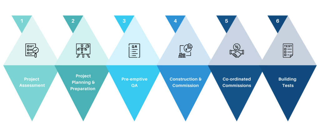 Commissioning Management - Hybrid Solution Integrator Sdn. Bhd